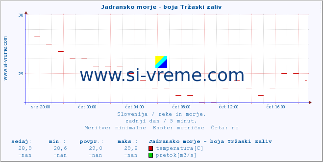 POVPREČJE :: Jadransko morje - boja Tržaski zaliv :: temperatura | pretok | višina :: zadnji dan / 5 minut.