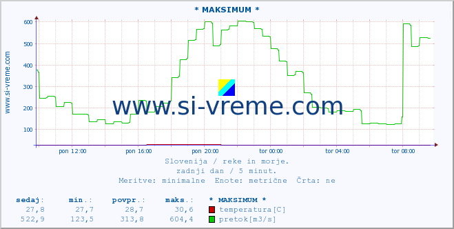 POVPREČJE :: * MAKSIMUM * :: temperatura | pretok | višina :: zadnji dan / 5 minut.