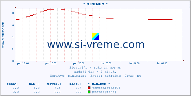 POVPREČJE :: * MINIMUM * :: temperatura | pretok | višina :: zadnji dan / 5 minut.