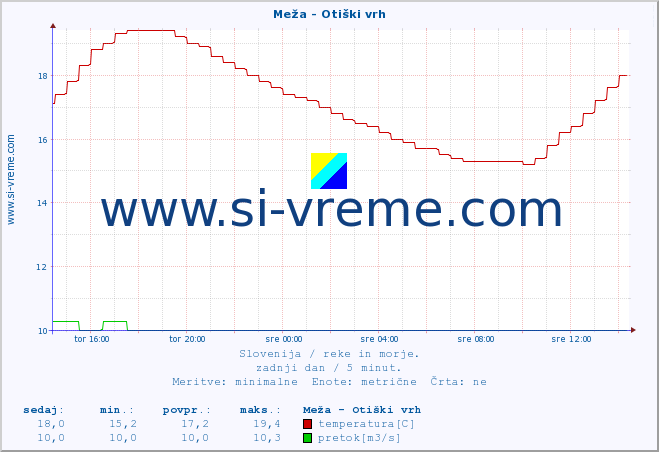 POVPREČJE :: Meža - Otiški vrh :: temperatura | pretok | višina :: zadnji dan / 5 minut.