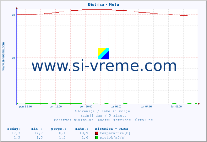 POVPREČJE :: Bistrica - Muta :: temperatura | pretok | višina :: zadnji dan / 5 minut.