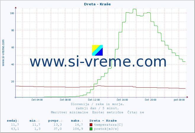 POVPREČJE :: Dreta - Kraše :: temperatura | pretok | višina :: zadnji dan / 5 minut.