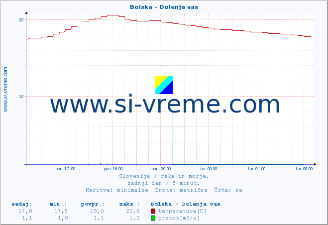 POVPREČJE :: Bolska - Dolenja vas :: temperatura | pretok | višina :: zadnji dan / 5 minut.