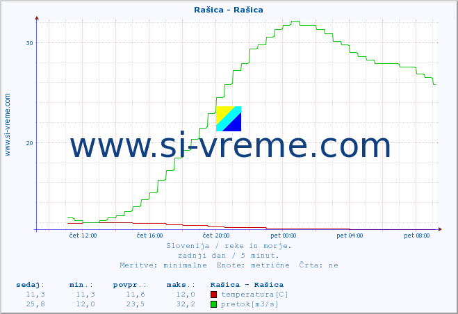 POVPREČJE :: Rašica - Rašica :: temperatura | pretok | višina :: zadnji dan / 5 minut.