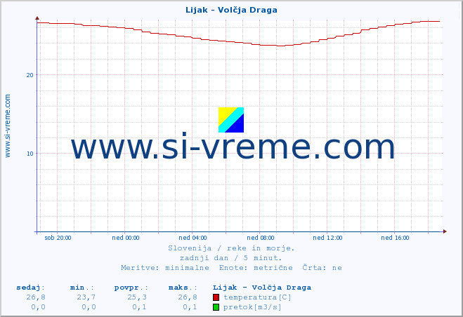 POVPREČJE :: Lijak - Volčja Draga :: temperatura | pretok | višina :: zadnji dan / 5 minut.