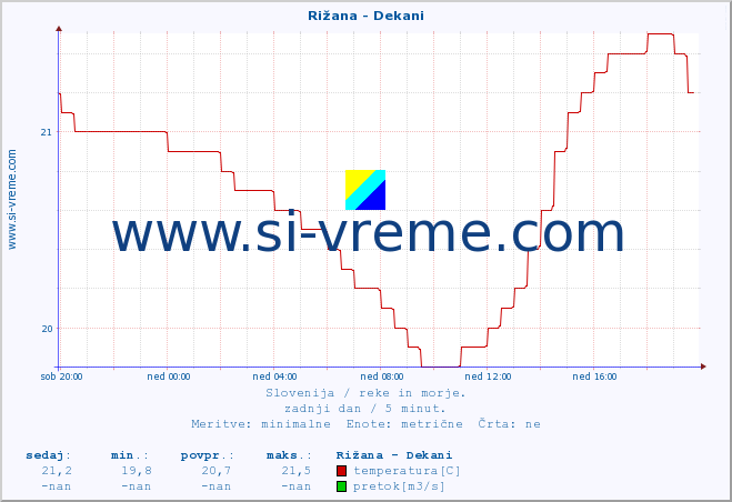 POVPREČJE :: Rižana - Dekani :: temperatura | pretok | višina :: zadnji dan / 5 minut.