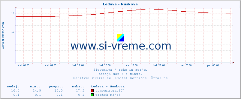 POVPREČJE :: Ledava - Nuskova :: temperatura | pretok | višina :: zadnji dan / 5 minut.