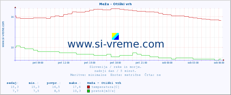 POVPREČJE :: Meža - Otiški vrh :: temperatura | pretok | višina :: zadnji dan / 5 minut.