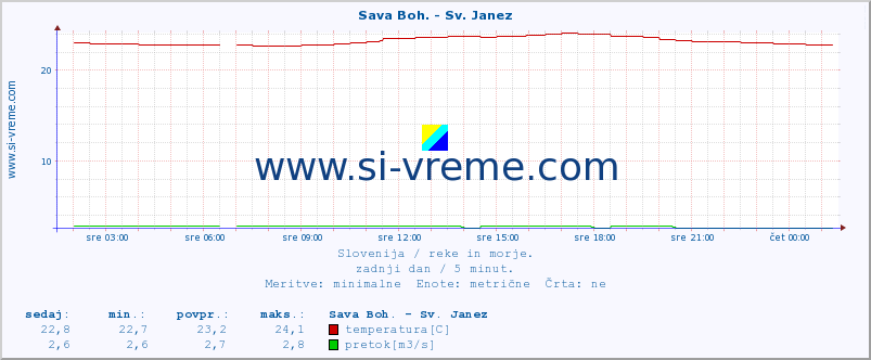 POVPREČJE :: Sava Boh. - Sv. Janez :: temperatura | pretok | višina :: zadnji dan / 5 minut.