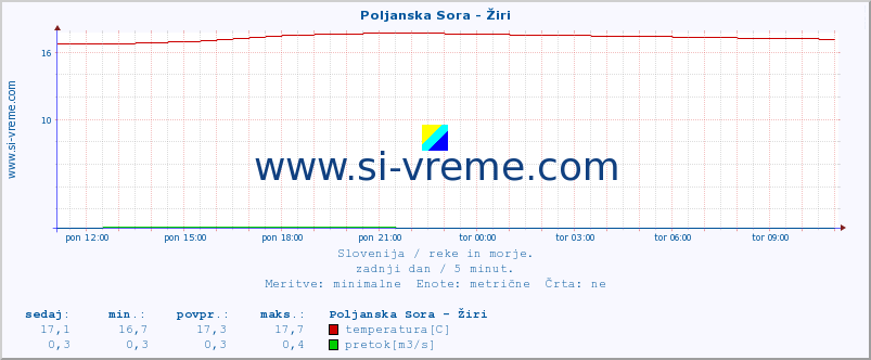 POVPREČJE :: Poljanska Sora - Žiri :: temperatura | pretok | višina :: zadnji dan / 5 minut.