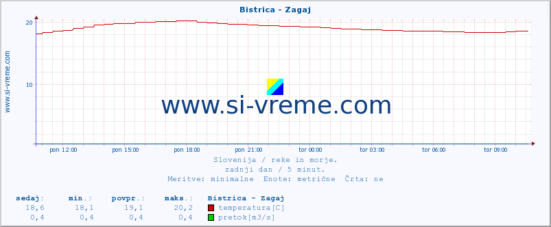 POVPREČJE :: Bistrica - Zagaj :: temperatura | pretok | višina :: zadnji dan / 5 minut.