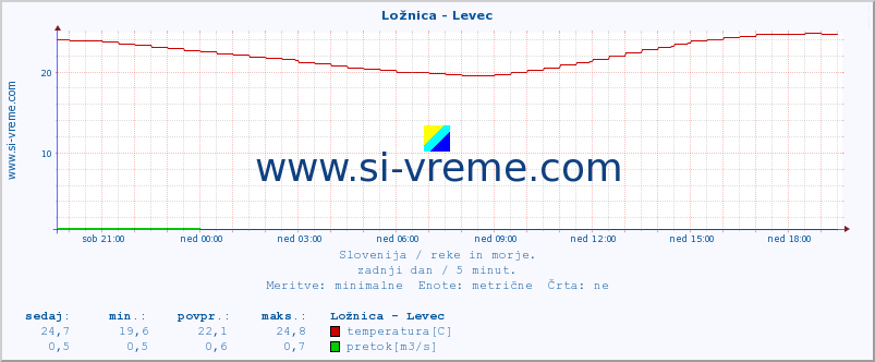 POVPREČJE :: Ložnica - Levec :: temperatura | pretok | višina :: zadnji dan / 5 minut.