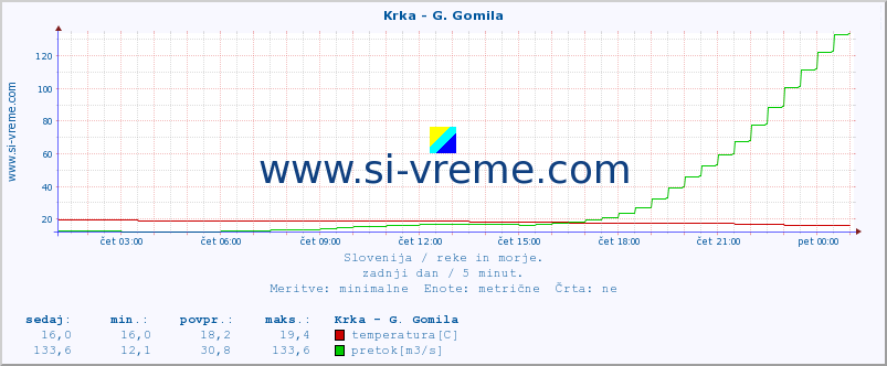 POVPREČJE :: Krka - G. Gomila :: temperatura | pretok | višina :: zadnji dan / 5 minut.