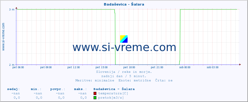 POVPREČJE :: Badaševica - Šalara :: temperatura | pretok | višina :: zadnji dan / 5 minut.