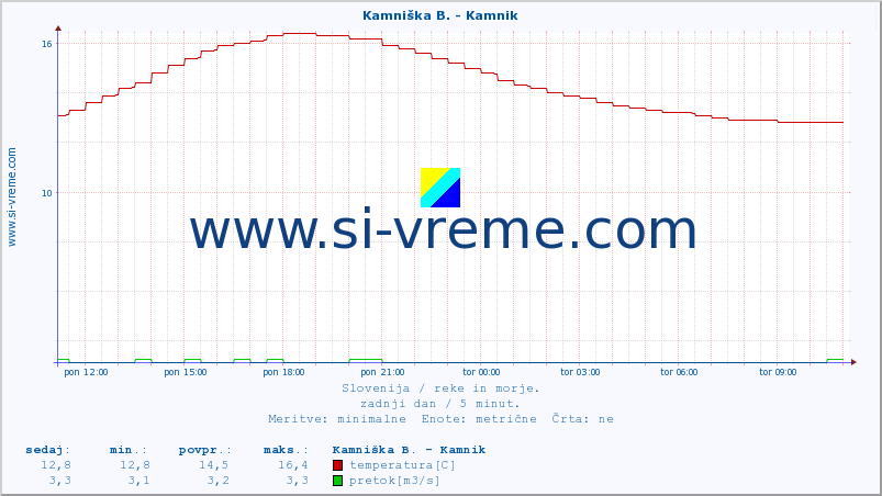 POVPREČJE :: Kamniška B. - Kamnik :: temperatura | pretok | višina :: zadnji dan / 5 minut.