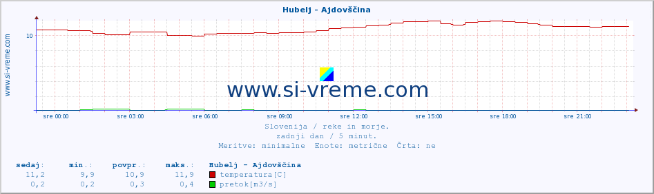 POVPREČJE :: Hubelj - Ajdovščina :: temperatura | pretok | višina :: zadnji dan / 5 minut.