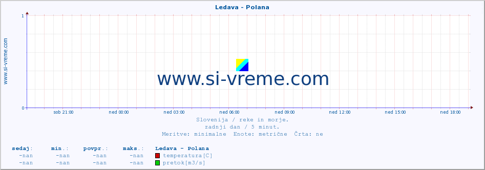 POVPREČJE :: Ledava - Polana :: temperatura | pretok | višina :: zadnji dan / 5 minut.