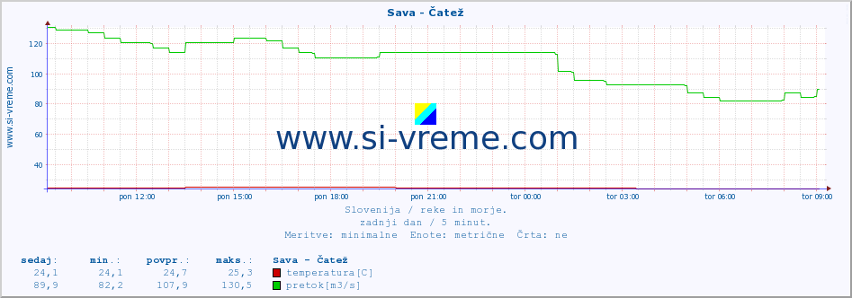 POVPREČJE :: Sava - Čatež :: temperatura | pretok | višina :: zadnji dan / 5 minut.