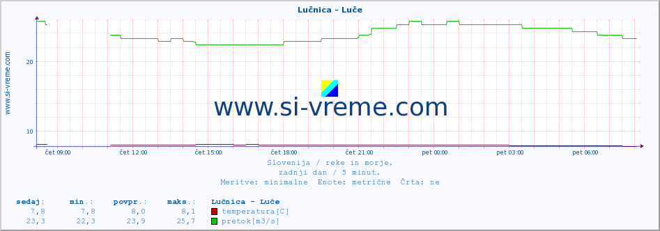 POVPREČJE :: Lučnica - Luče :: temperatura | pretok | višina :: zadnji dan / 5 minut.