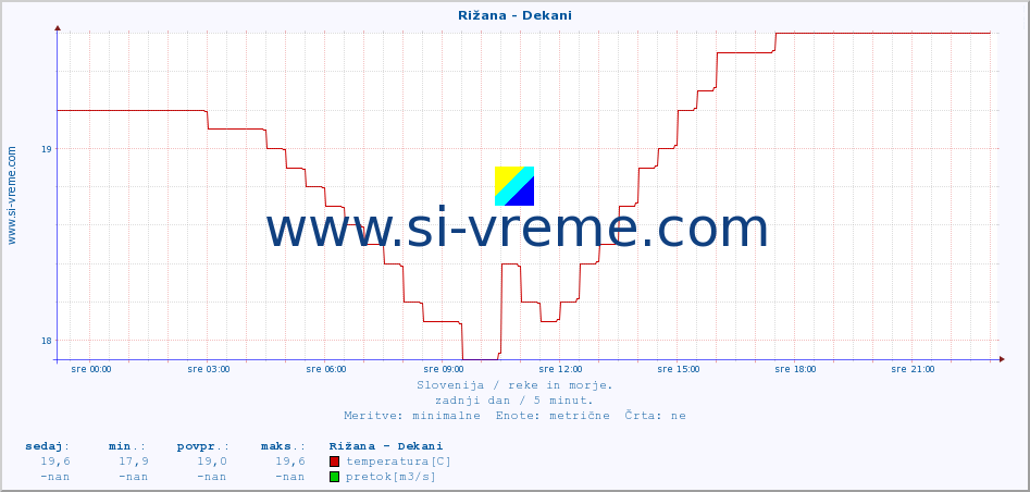 POVPREČJE :: Rižana - Dekani :: temperatura | pretok | višina :: zadnji dan / 5 minut.