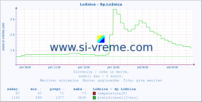 POVPREČJE :: Ložnica - Sp.Ložnica :: temperatura | pretok | višina :: zadnji dan / 5 minut.