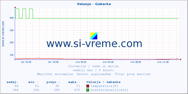 POVPREČJE :: Velunja - Gaberke :: temperatura | pretok | višina :: zadnji dan / 5 minut.