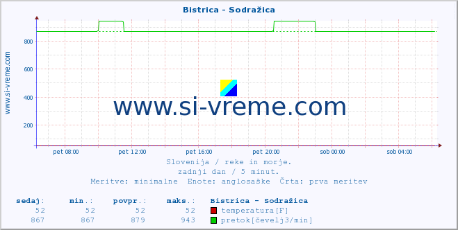 POVPREČJE :: Bistrica - Sodražica :: temperatura | pretok | višina :: zadnji dan / 5 minut.