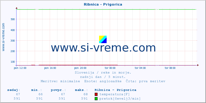 POVPREČJE :: Ribnica - Prigorica :: temperatura | pretok | višina :: zadnji dan / 5 minut.