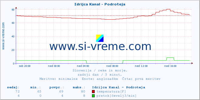 POVPREČJE :: Idrijca Kanal - Podroteja :: temperatura | pretok | višina :: zadnji dan / 5 minut.