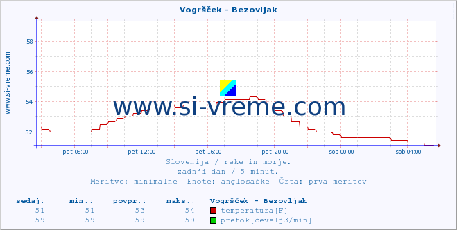 POVPREČJE :: Vogršček - Bezovljak :: temperatura | pretok | višina :: zadnji dan / 5 minut.