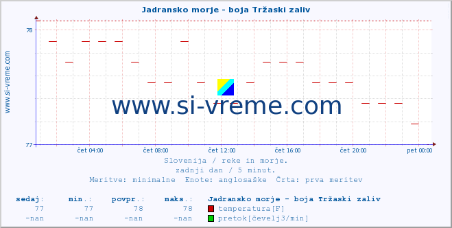 POVPREČJE :: Jadransko morje - boja Tržaski zaliv :: temperatura | pretok | višina :: zadnji dan / 5 minut.