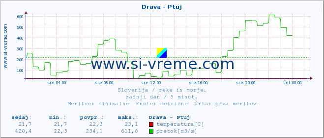 POVPREČJE :: Drava - Ptuj :: temperatura | pretok | višina :: zadnji dan / 5 minut.