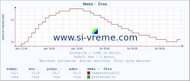 POVPREČJE :: Meža -  Črna :: temperatura | pretok | višina :: zadnji dan / 5 minut.