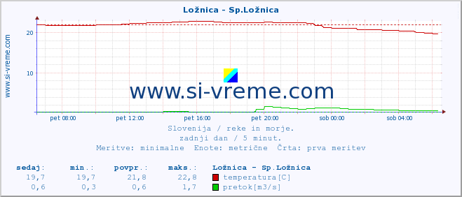 POVPREČJE :: Ložnica - Sp.Ložnica :: temperatura | pretok | višina :: zadnji dan / 5 minut.