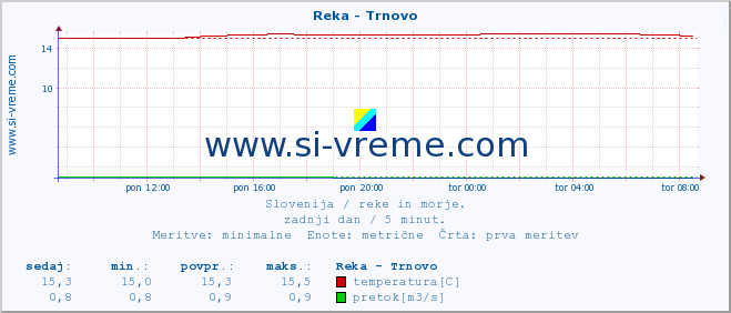 POVPREČJE :: Reka - Trnovo :: temperatura | pretok | višina :: zadnji dan / 5 minut.