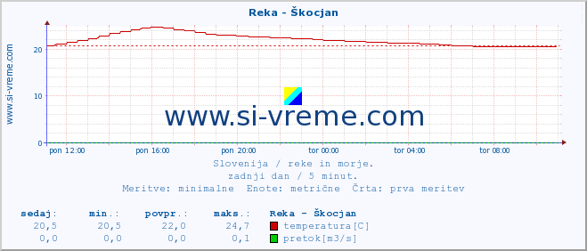 POVPREČJE :: Reka - Škocjan :: temperatura | pretok | višina :: zadnji dan / 5 minut.