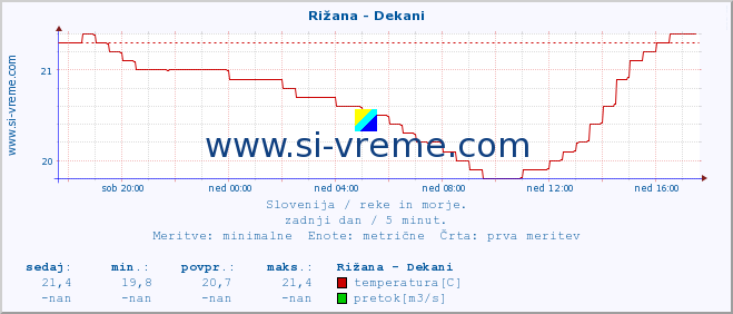 POVPREČJE :: Rižana - Dekani :: temperatura | pretok | višina :: zadnji dan / 5 minut.