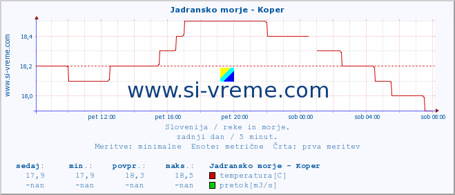 POVPREČJE :: Jadransko morje - Koper :: temperatura | pretok | višina :: zadnji dan / 5 minut.