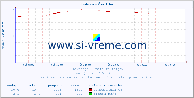 POVPREČJE :: Ledava - Čentiba :: temperatura | pretok | višina :: zadnji dan / 5 minut.