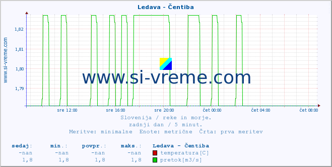 POVPREČJE :: Ledava - Čentiba :: temperatura | pretok | višina :: zadnji dan / 5 minut.