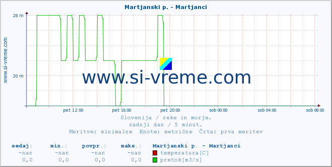 POVPREČJE :: Martjanski p. - Martjanci :: temperatura | pretok | višina :: zadnji dan / 5 minut.