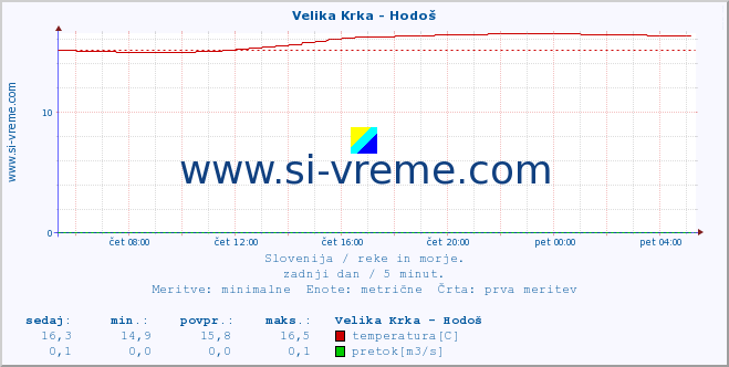 POVPREČJE :: Velika Krka - Hodoš :: temperatura | pretok | višina :: zadnji dan / 5 minut.