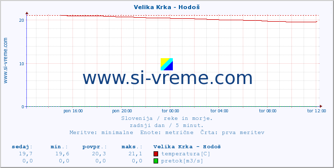 POVPREČJE :: Velika Krka - Hodoš :: temperatura | pretok | višina :: zadnji dan / 5 minut.