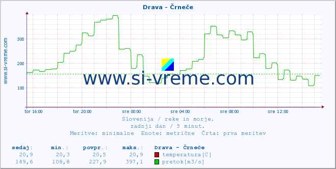 POVPREČJE :: Drava - Črneče :: temperatura | pretok | višina :: zadnji dan / 5 minut.