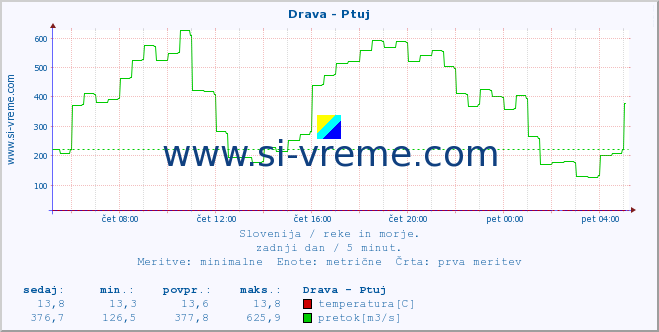 POVPREČJE :: Drava - Ptuj :: temperatura | pretok | višina :: zadnji dan / 5 minut.