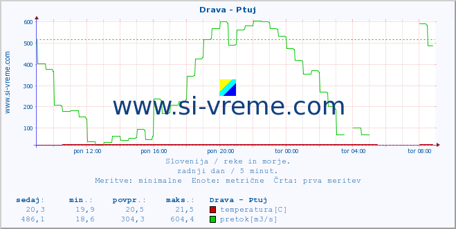 POVPREČJE :: Drava - Ptuj :: temperatura | pretok | višina :: zadnji dan / 5 minut.