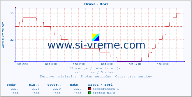 POVPREČJE :: Drava - Borl :: temperatura | pretok | višina :: zadnji dan / 5 minut.