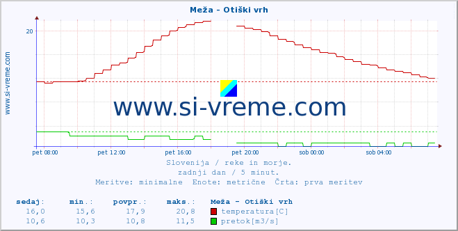 POVPREČJE :: Meža - Otiški vrh :: temperatura | pretok | višina :: zadnji dan / 5 minut.