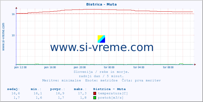 POVPREČJE :: Bistrica - Muta :: temperatura | pretok | višina :: zadnji dan / 5 minut.