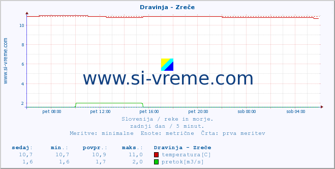 POVPREČJE :: Dravinja - Zreče :: temperatura | pretok | višina :: zadnji dan / 5 minut.